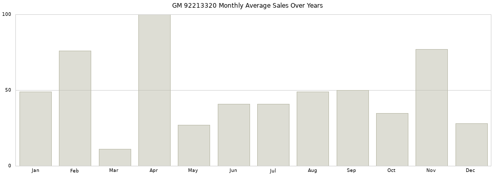 GM 92213320 monthly average sales over years from 2014 to 2020.