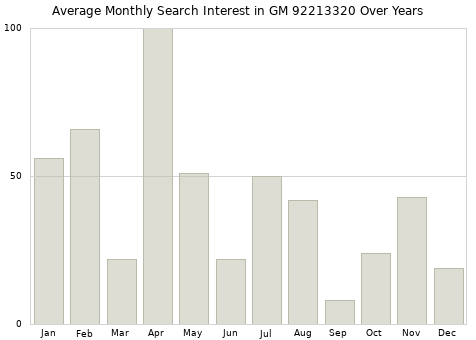 Monthly average search interest in GM 92213320 part over years from 2013 to 2020.