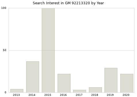 Annual search interest in GM 92213320 part.