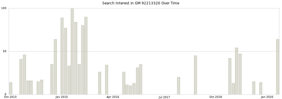 Search interest in GM 92213320 part aggregated by months over time.
