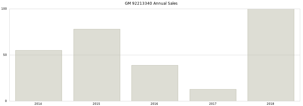 GM 92213340 part annual sales from 2014 to 2020.