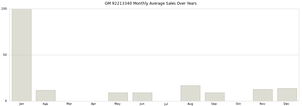 GM 92213340 monthly average sales over years from 2014 to 2020.