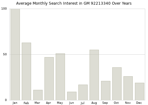 Monthly average search interest in GM 92213340 part over years from 2013 to 2020.