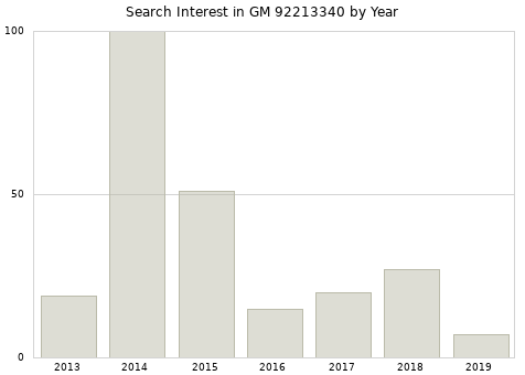 Annual search interest in GM 92213340 part.