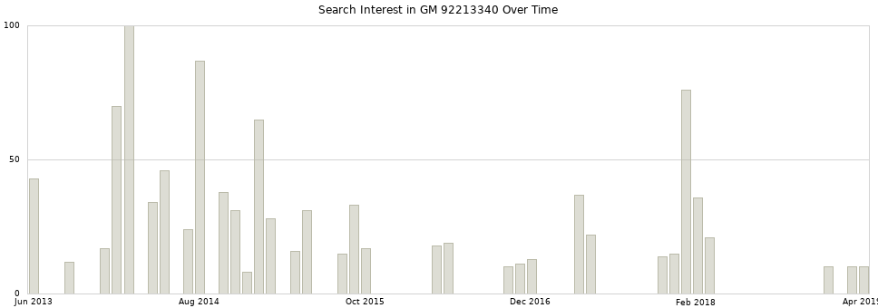 Search interest in GM 92213340 part aggregated by months over time.