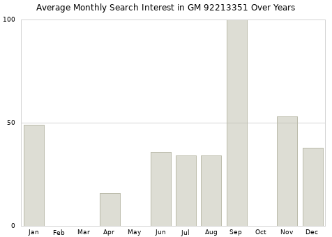 Monthly average search interest in GM 92213351 part over years from 2013 to 2020.