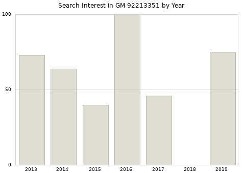 Annual search interest in GM 92213351 part.