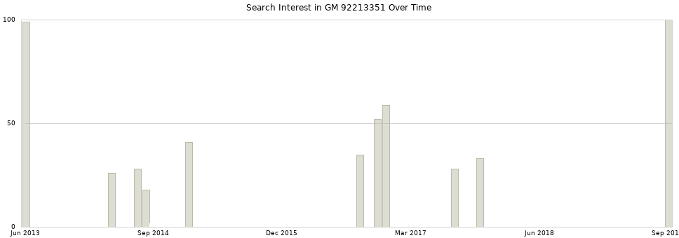 Search interest in GM 92213351 part aggregated by months over time.
