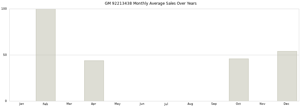 GM 92213438 monthly average sales over years from 2014 to 2020.