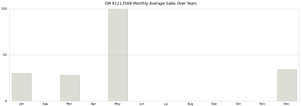 GM 92213568 monthly average sales over years from 2014 to 2020.