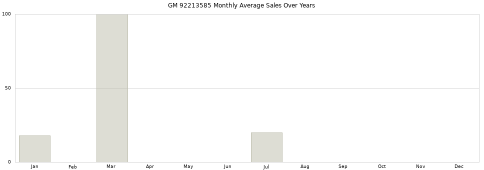 GM 92213585 monthly average sales over years from 2014 to 2020.