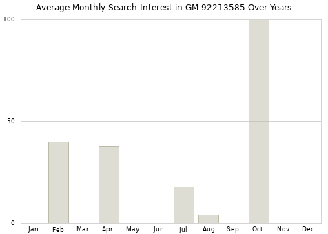 Monthly average search interest in GM 92213585 part over years from 2013 to 2020.