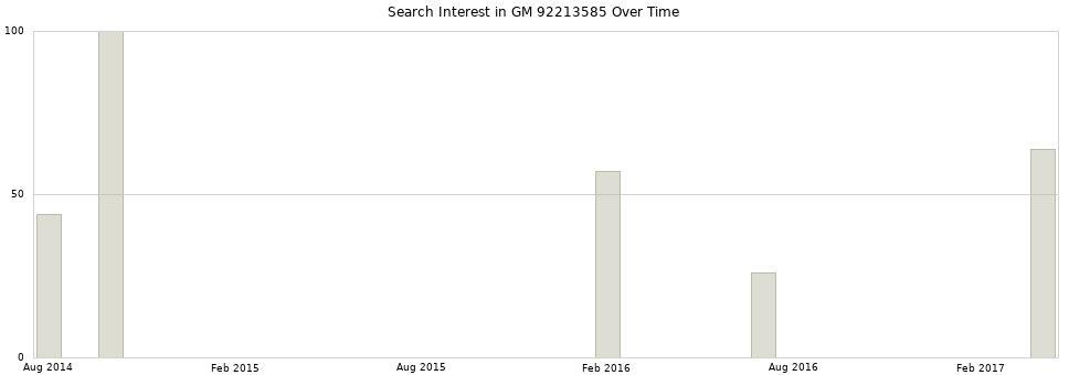 Search interest in GM 92213585 part aggregated by months over time.