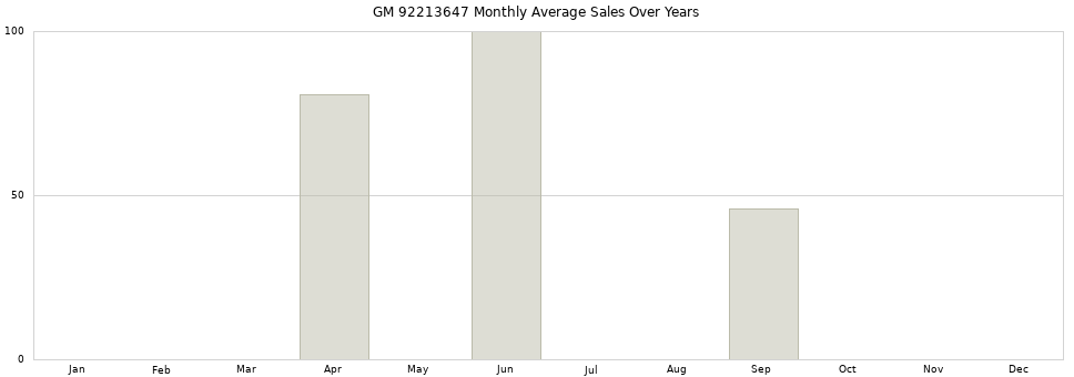 GM 92213647 monthly average sales over years from 2014 to 2020.