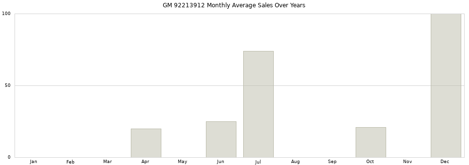 GM 92213912 monthly average sales over years from 2014 to 2020.