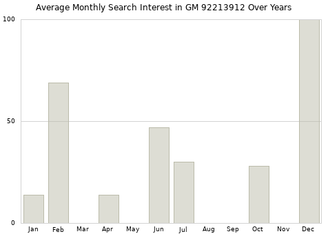 Monthly average search interest in GM 92213912 part over years from 2013 to 2020.