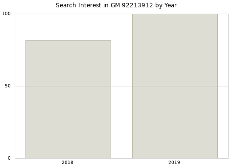 Annual search interest in GM 92213912 part.