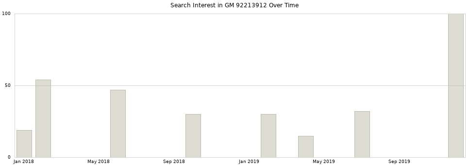 Search interest in GM 92213912 part aggregated by months over time.