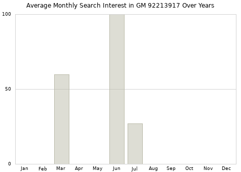 Monthly average search interest in GM 92213917 part over years from 2013 to 2020.