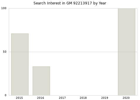 Annual search interest in GM 92213917 part.