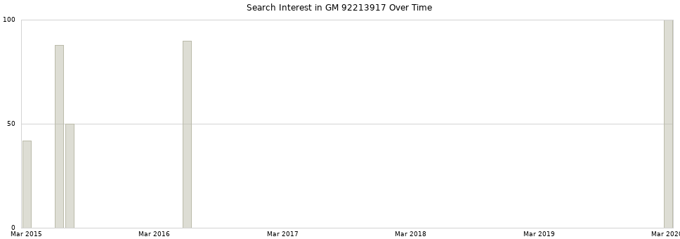 Search interest in GM 92213917 part aggregated by months over time.
