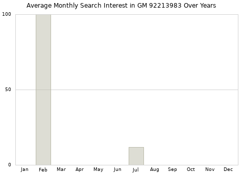 Monthly average search interest in GM 92213983 part over years from 2013 to 2020.