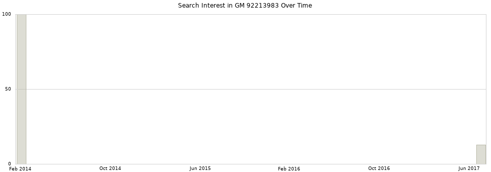 Search interest in GM 92213983 part aggregated by months over time.