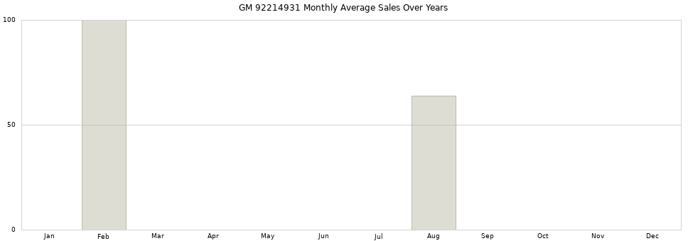 GM 92214931 monthly average sales over years from 2014 to 2020.