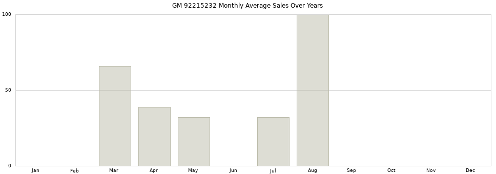 GM 92215232 monthly average sales over years from 2014 to 2020.