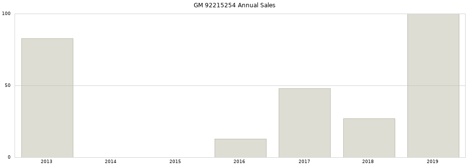 GM 92215254 part annual sales from 2014 to 2020.