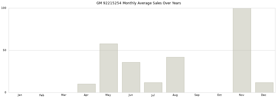 GM 92215254 monthly average sales over years from 2014 to 2020.