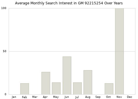 Monthly average search interest in GM 92215254 part over years from 2013 to 2020.