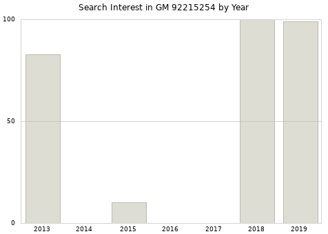 Annual search interest in GM 92215254 part.