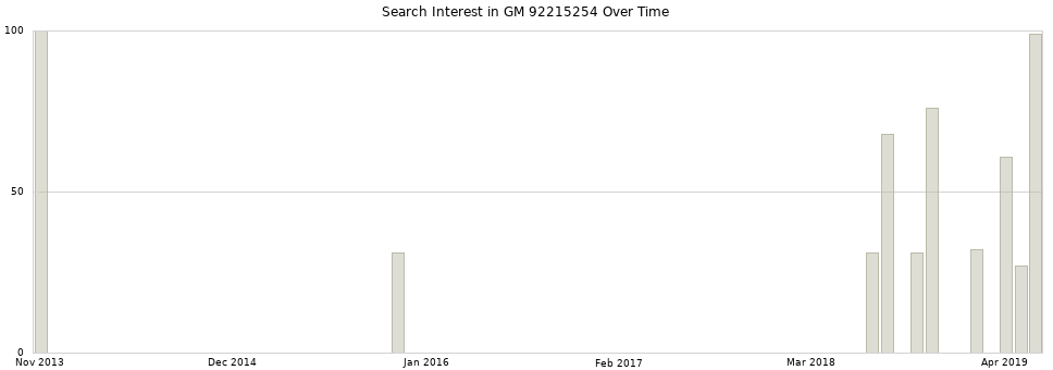 Search interest in GM 92215254 part aggregated by months over time.