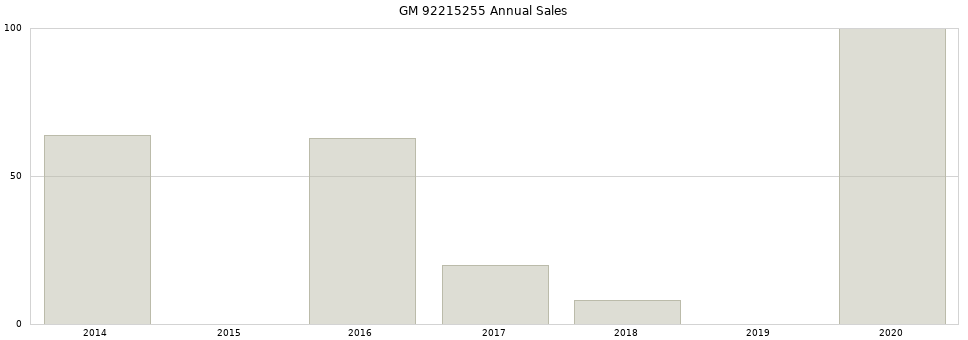 GM 92215255 part annual sales from 2014 to 2020.