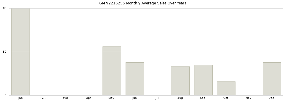 GM 92215255 monthly average sales over years from 2014 to 2020.