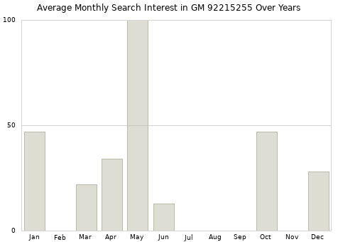 Monthly average search interest in GM 92215255 part over years from 2013 to 2020.