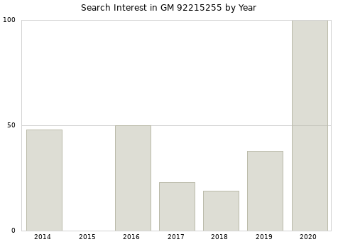 Annual search interest in GM 92215255 part.