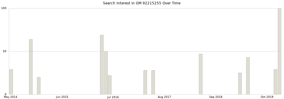 Search interest in GM 92215255 part aggregated by months over time.