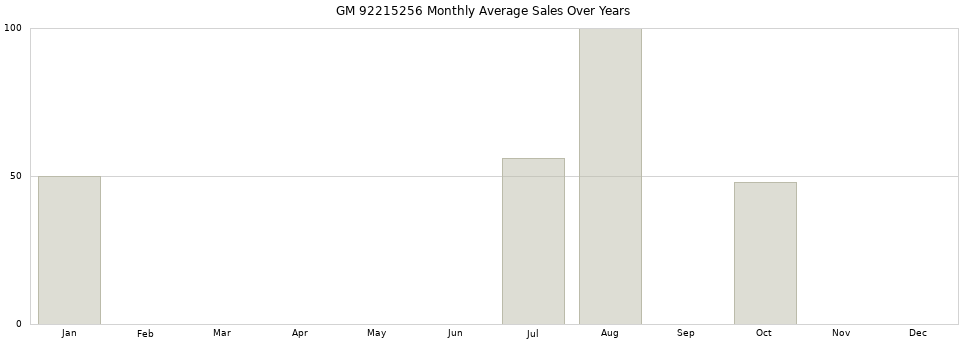 GM 92215256 monthly average sales over years from 2014 to 2020.
