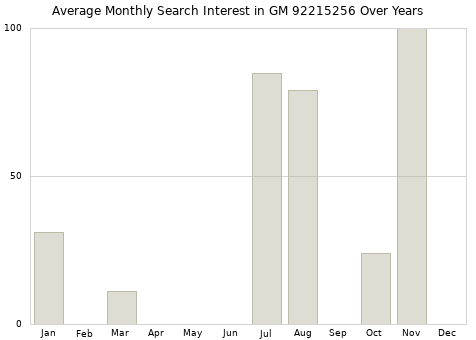 Monthly average search interest in GM 92215256 part over years from 2013 to 2020.