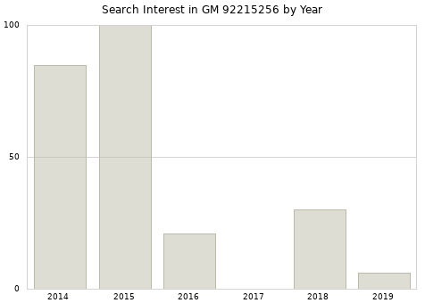 Annual search interest in GM 92215256 part.