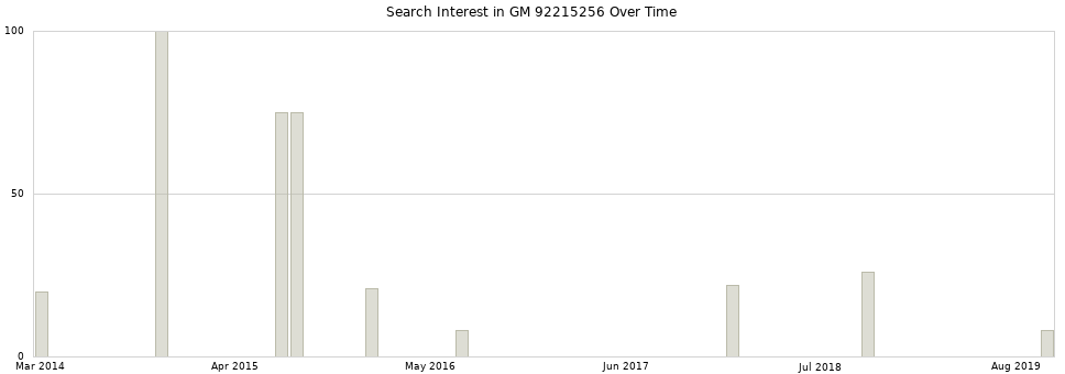 Search interest in GM 92215256 part aggregated by months over time.