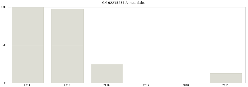 GM 92215257 part annual sales from 2014 to 2020.