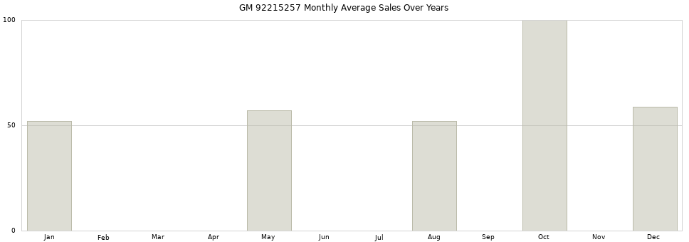 GM 92215257 monthly average sales over years from 2014 to 2020.