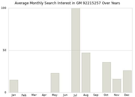 Monthly average search interest in GM 92215257 part over years from 2013 to 2020.
