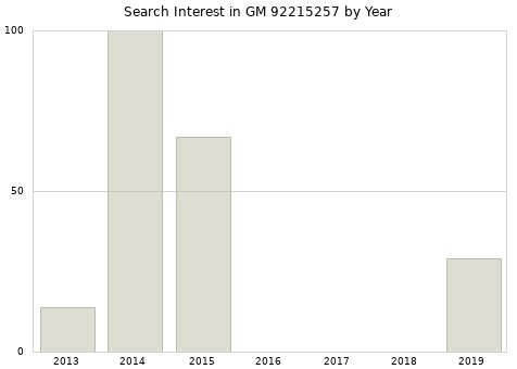 Annual search interest in GM 92215257 part.