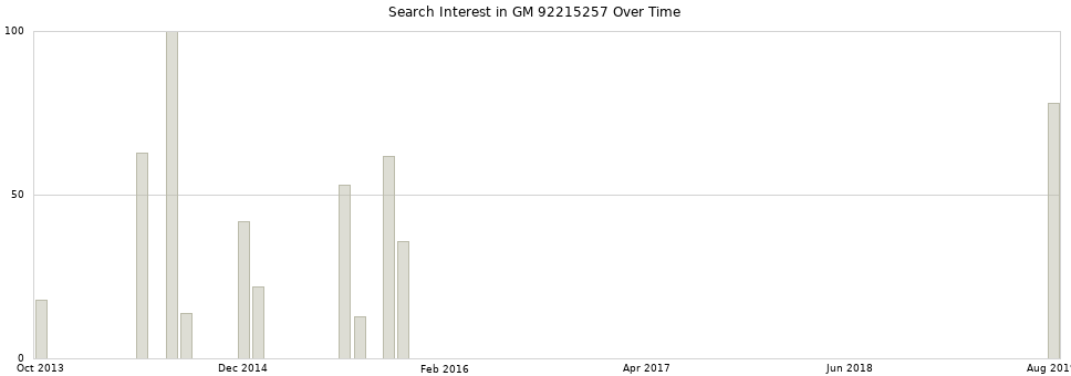Search interest in GM 92215257 part aggregated by months over time.