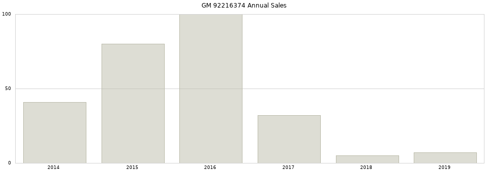 GM 92216374 part annual sales from 2014 to 2020.