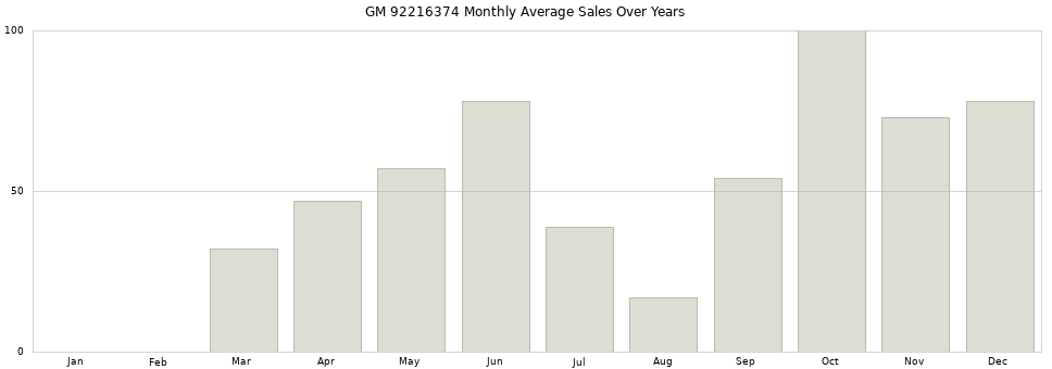 GM 92216374 monthly average sales over years from 2014 to 2020.